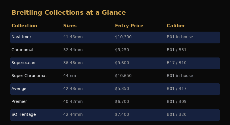 Breitling collection overview and entry prices
