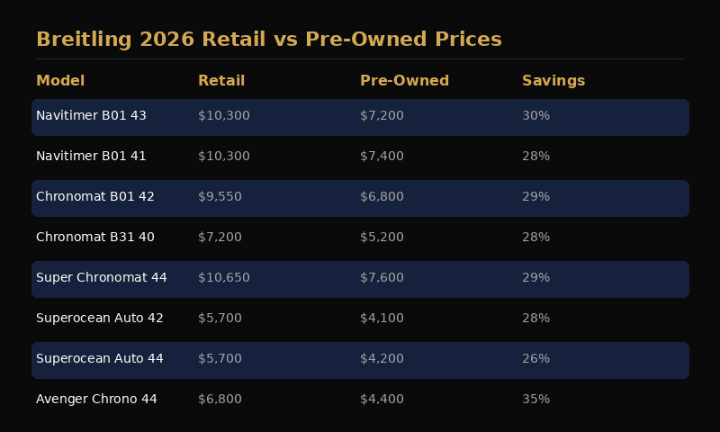 Breitling retail vs grey market vs pre-owned pricing