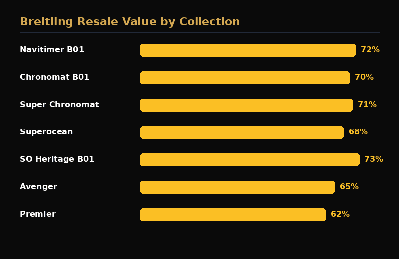 Breitling resale value by collection