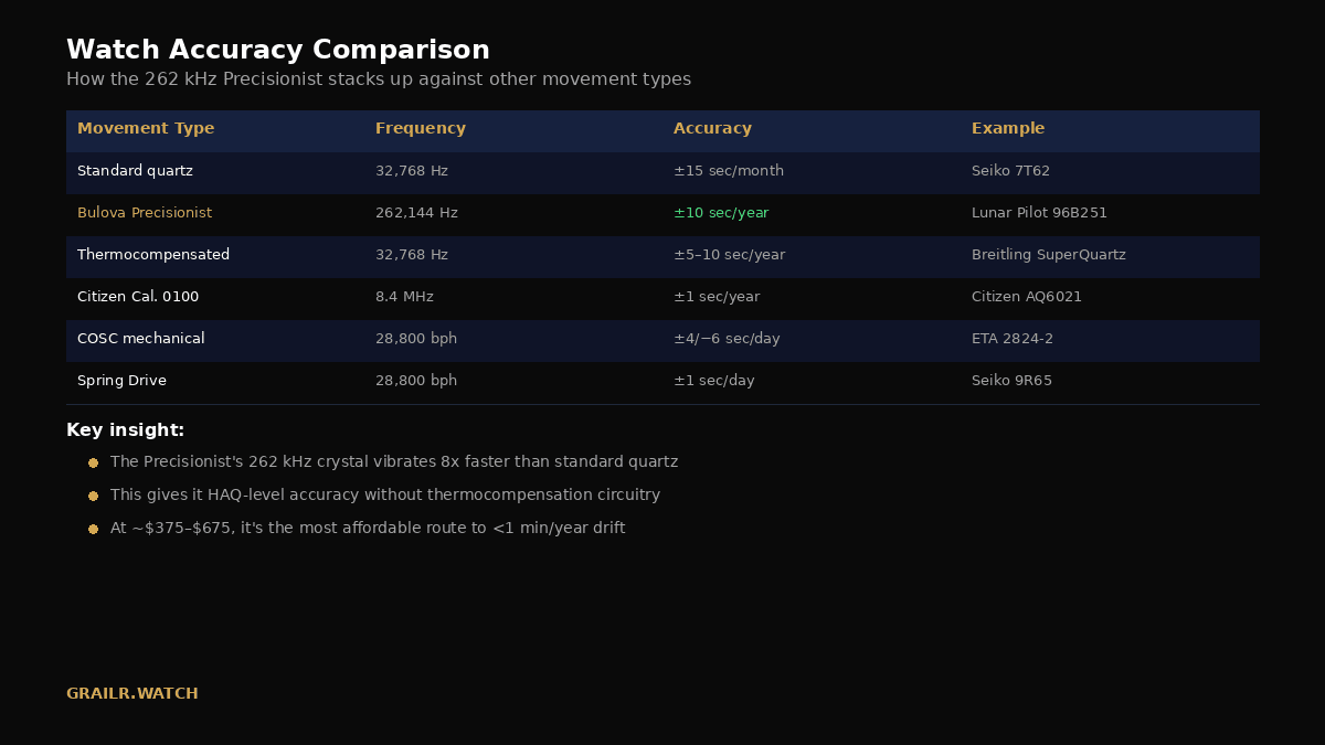 Watch accuracy comparison by movement type