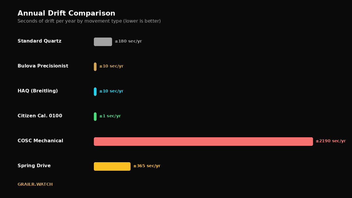 Precisionist 262 kHz vs standard quartz vs mechanical accuracy