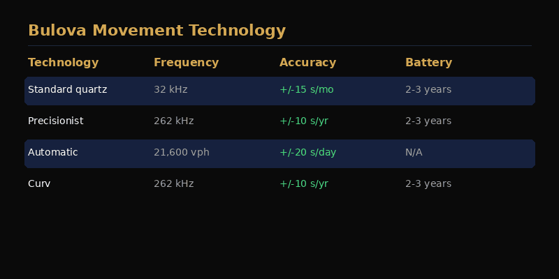 Bulova Precisionist 262 kHz vs standard quartz movement accuracy comparison