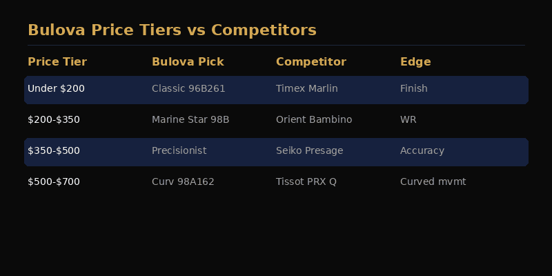 Bulova watch price tiers from $125 Classic to $695 Curv