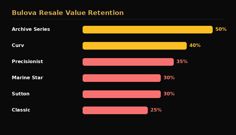Bulova watch resale value retention by collection
