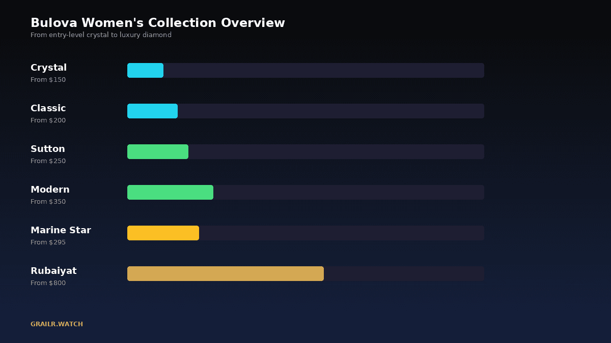 Bulova women's watch collection overview