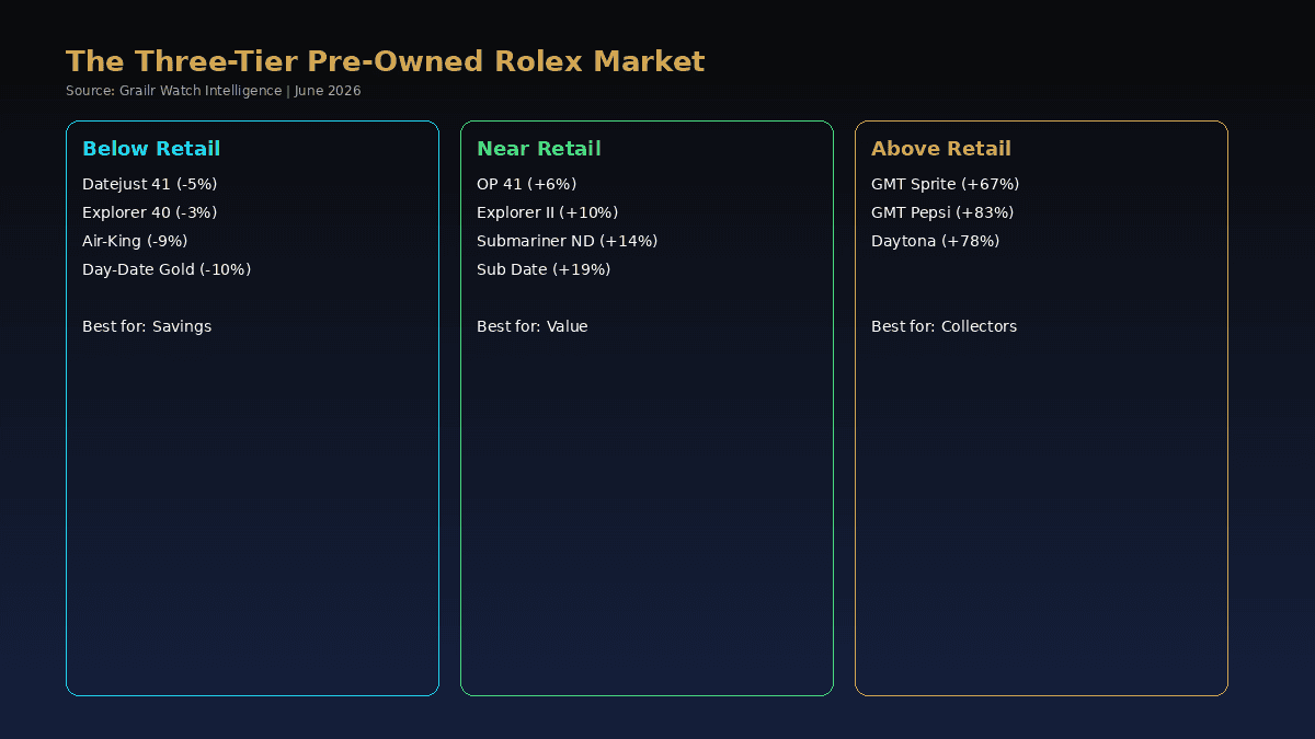 Three tiers of the used Rolex market 2026