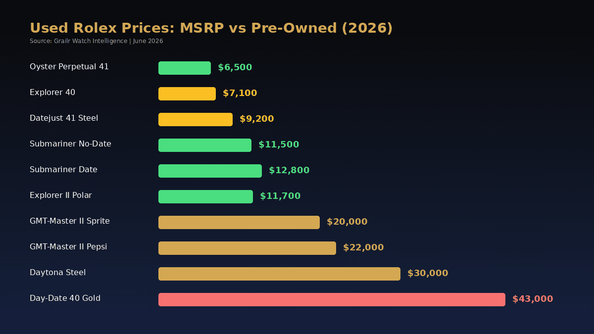 Used Rolex prices vs MSRP 2026