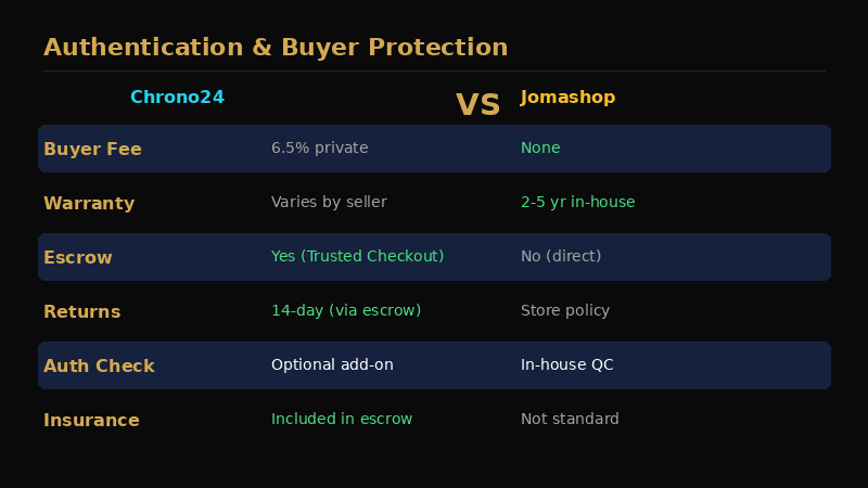 Authentication comparison between Chrono24 and Jomashop