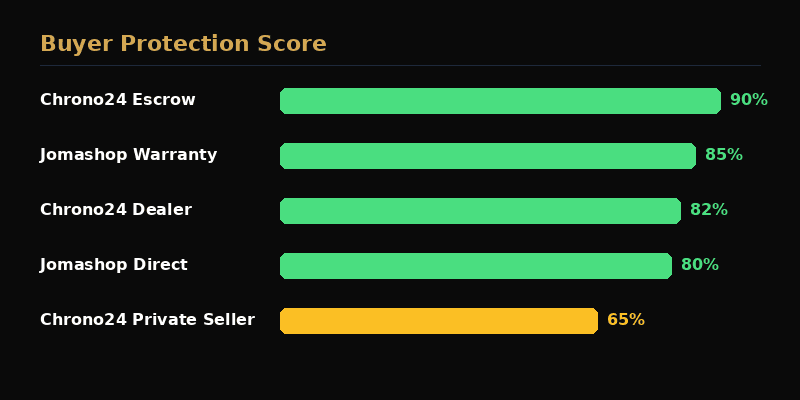 Buyer protection comparison