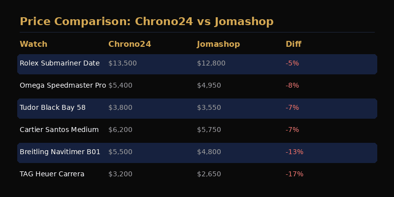 Chrono24 vs Jomashop price comparison chart
