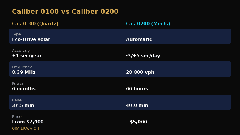 Caliber 0100 versus Caliber 0200 — quartz and mechanical compared