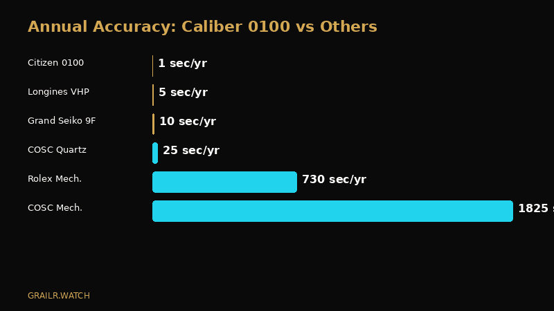 Accuracy comparison chart — Citizen Caliber 0100 versus Grand Seiko 9F, COSC quartz, COSC mechanical and Rolex