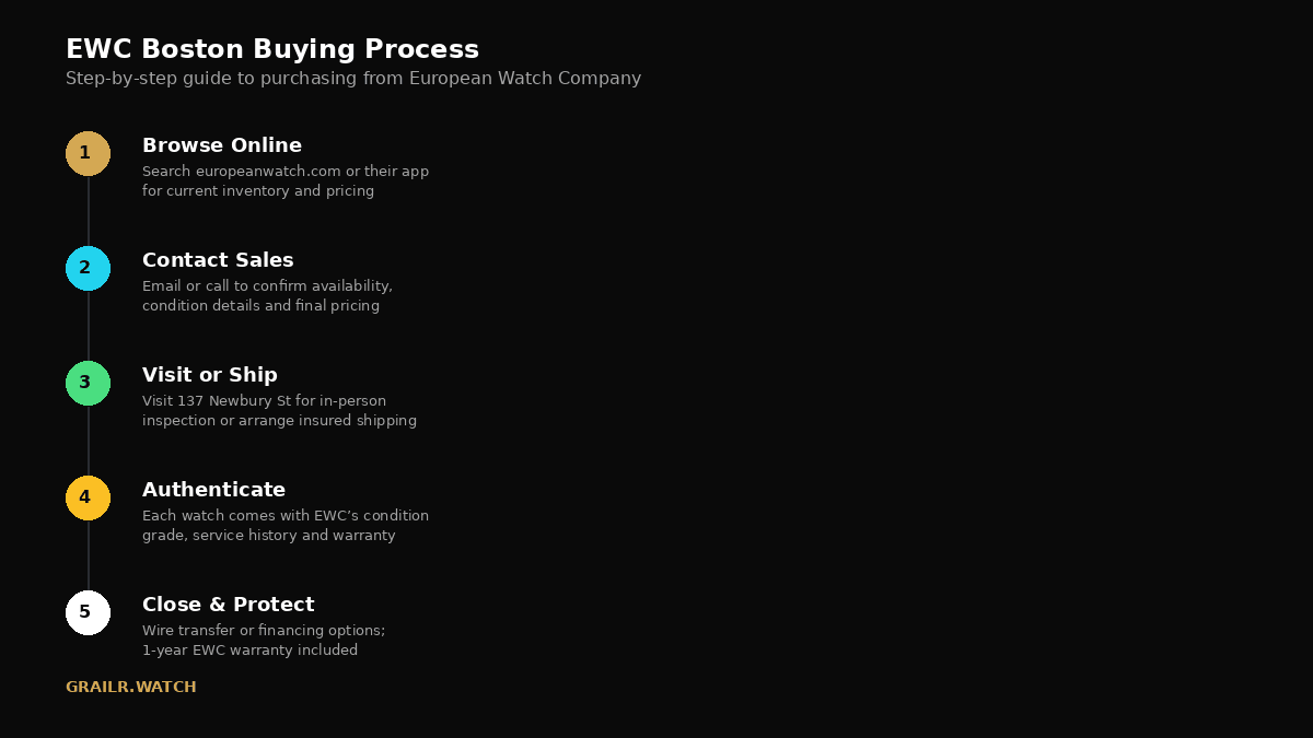 European Watch Company buying process overview