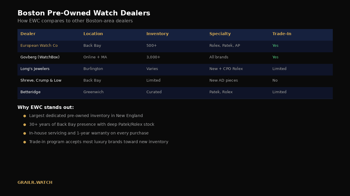 Pre-owned watch dealer comparison chart