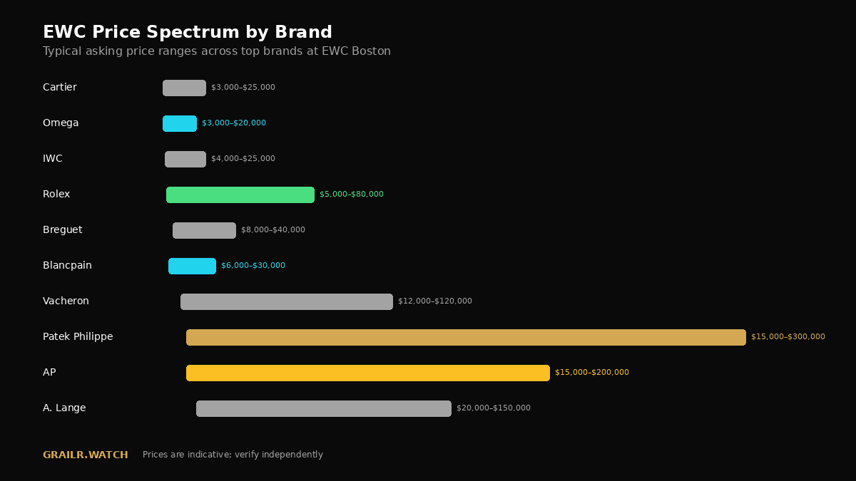 Typical price ranges by brand at European Watch Company