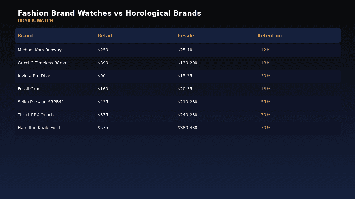 Fashion brand watches vs horological brands resale value comparison