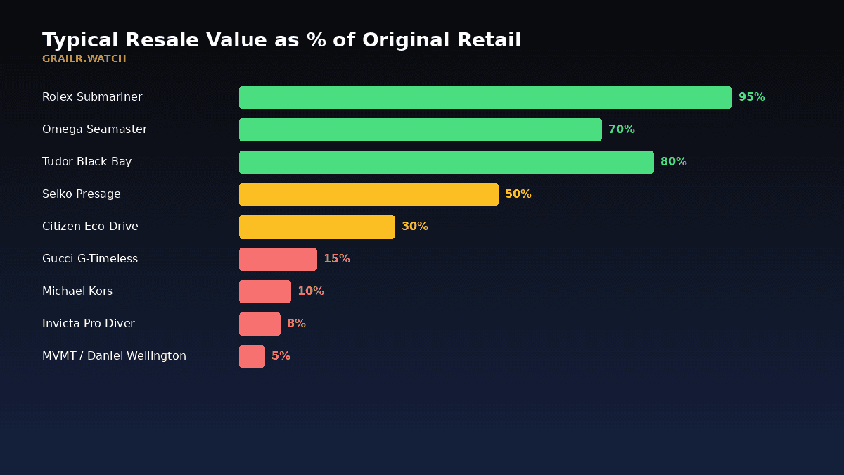 Fashion watch resale retention percentages by brand