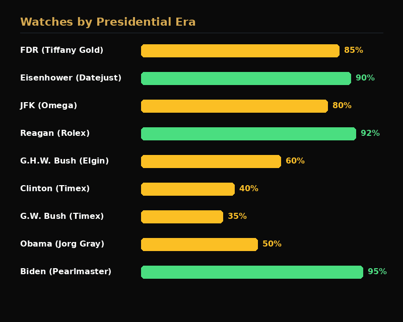 Timeline of the Bush Albania watch incident