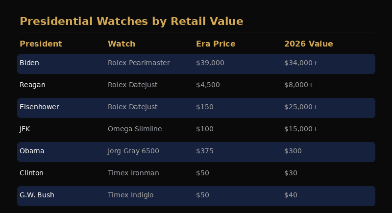 Presidential watches ranked by price