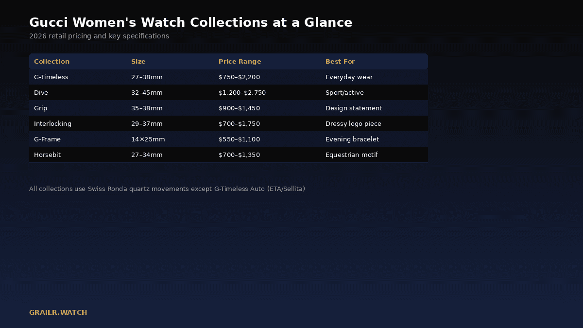Gucci women's watch collections overview