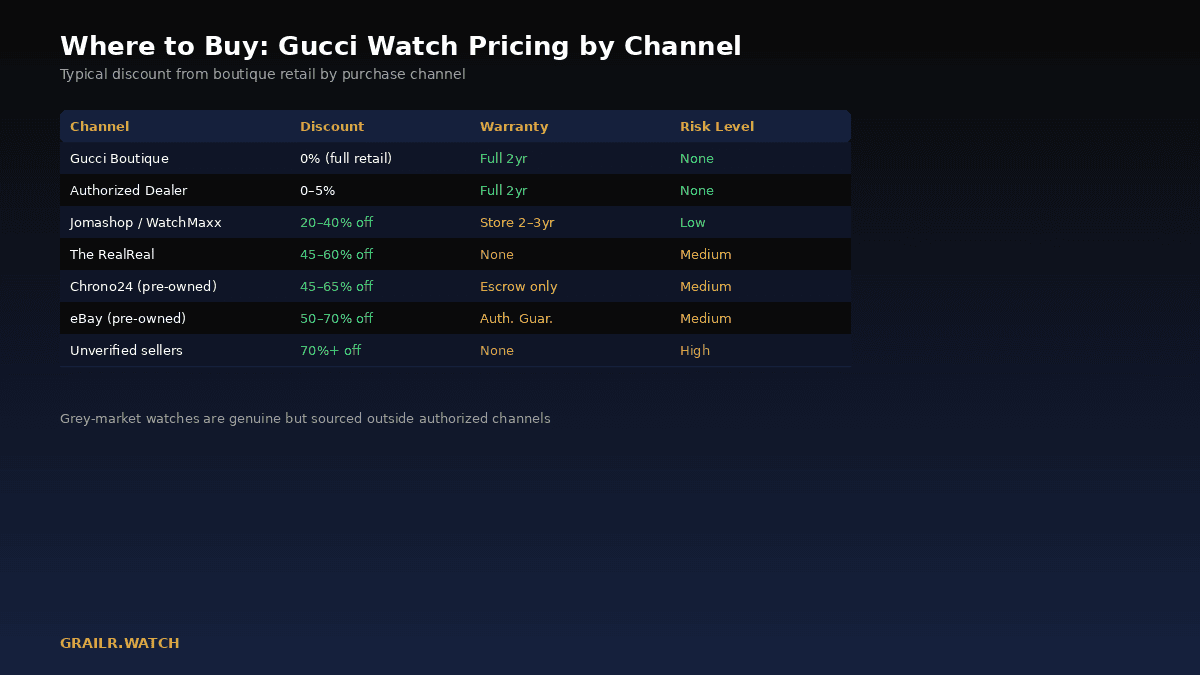 Gucci watch pricing by retail channel: authorized, grey market, and pre-owned