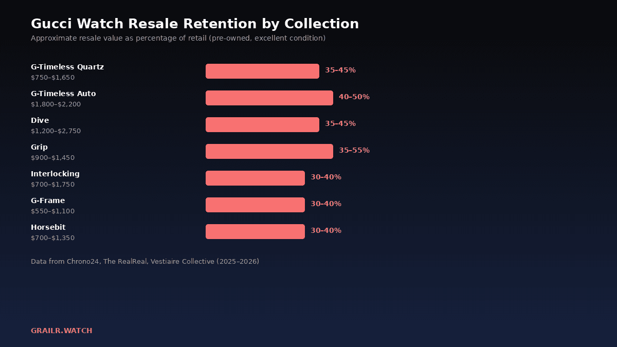Gucci watch resale retention by collection