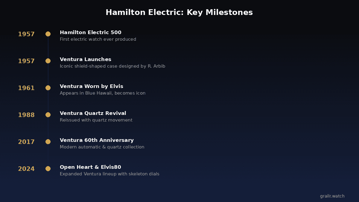 Hamilton Electric caliber timeline from 500 to 505