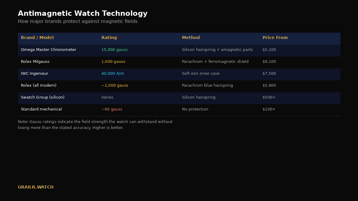 Antimagnetic watch ratings — Omega, Rolex, IWC, Tudor compared