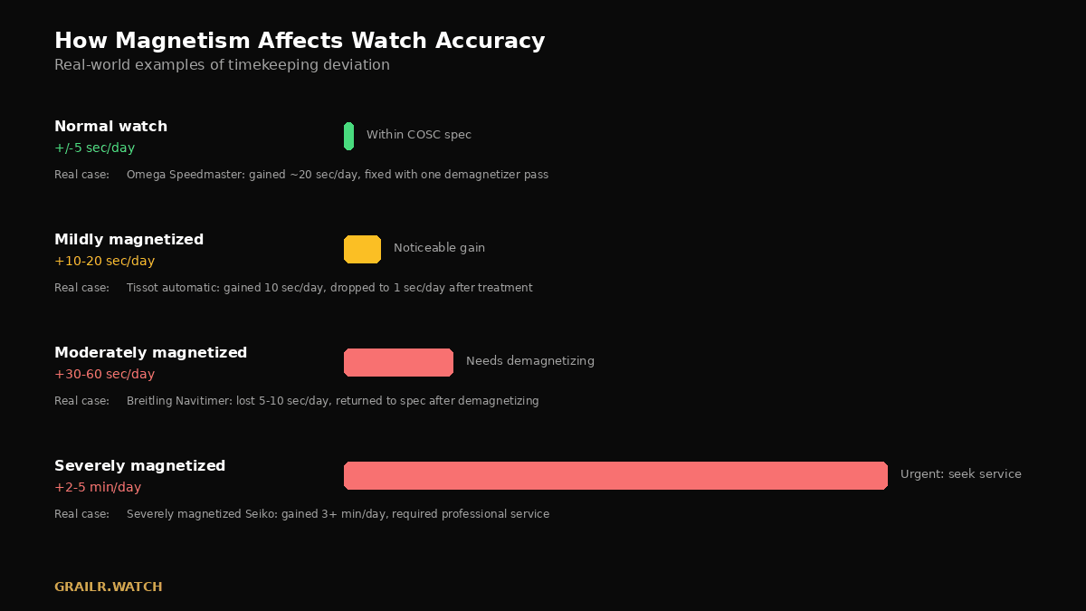 How magnetism affects watch accuracy — hairspring diagram