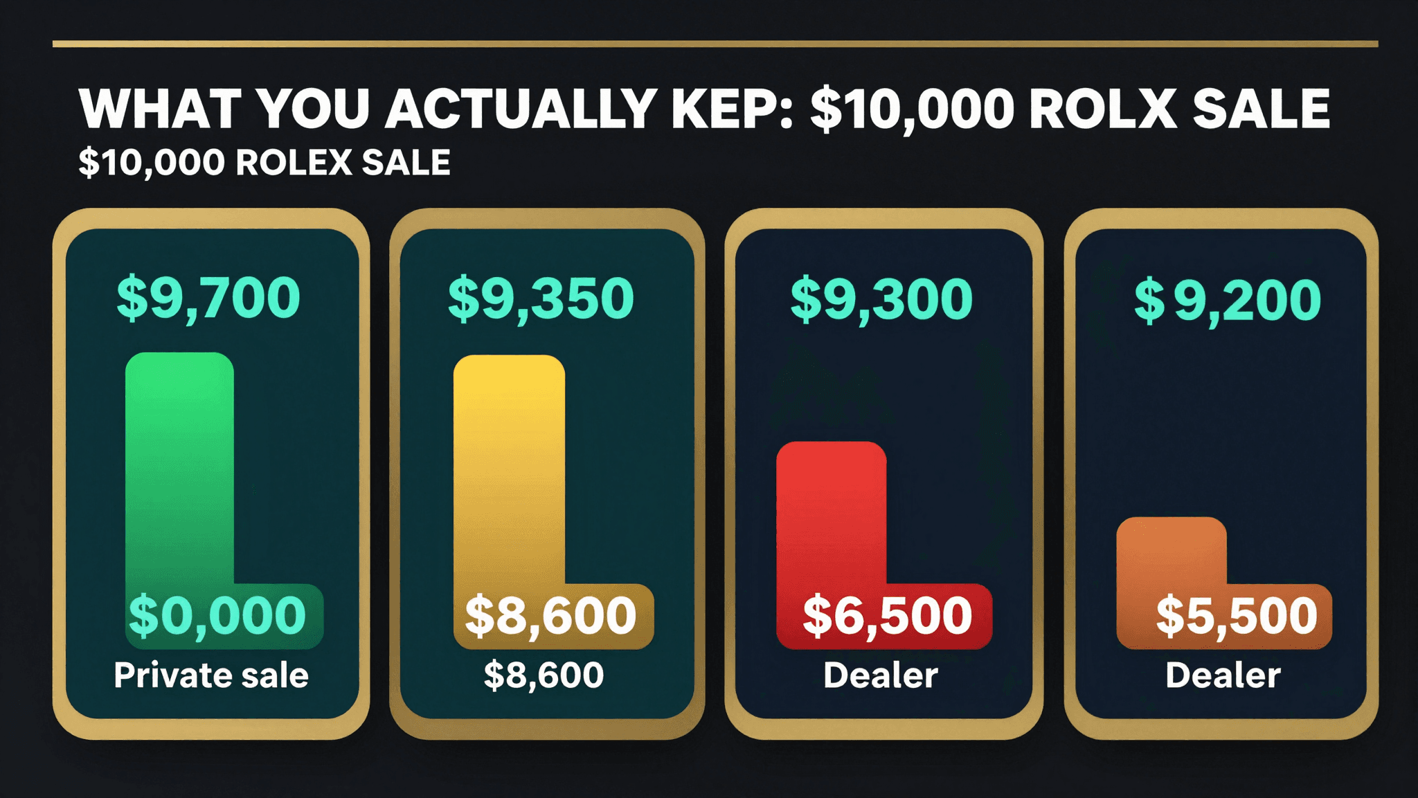 Watch sale payout calculator — what you actually keep after fees on a $10,000 Rolex