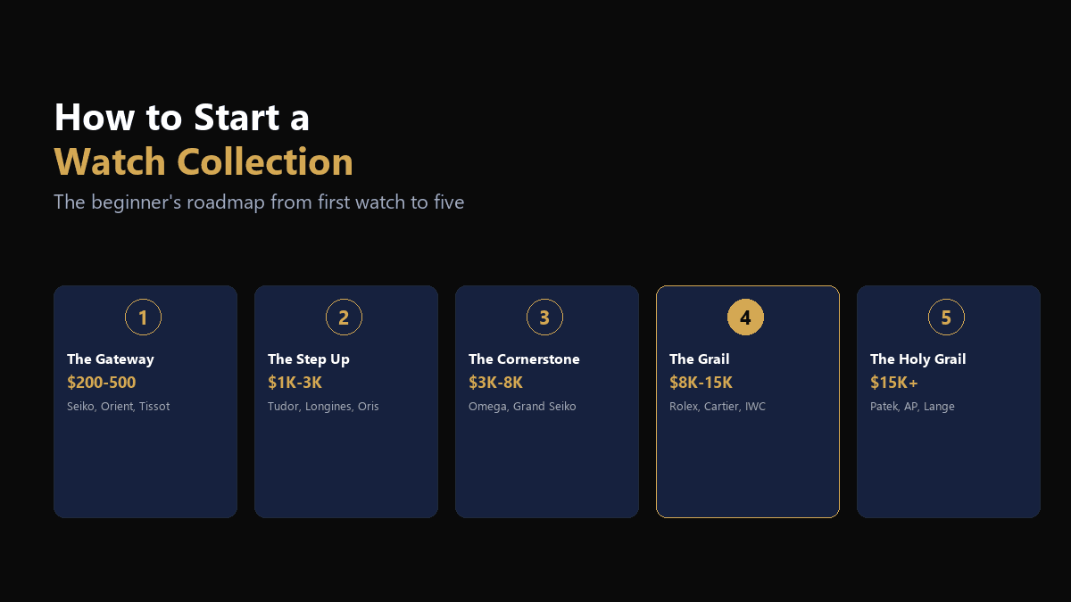 How to start a watch collection