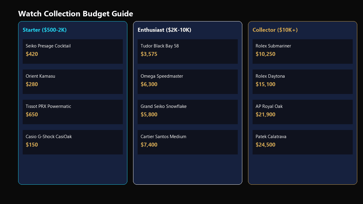Watch collection budget guide