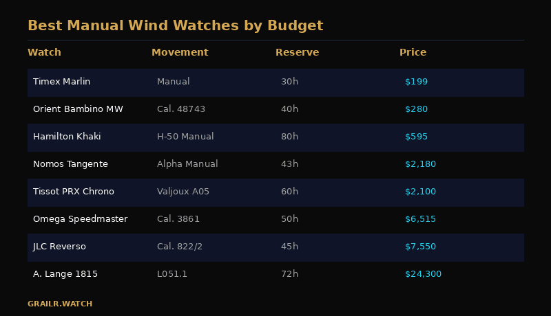 Best manual wind watches compared by price tier