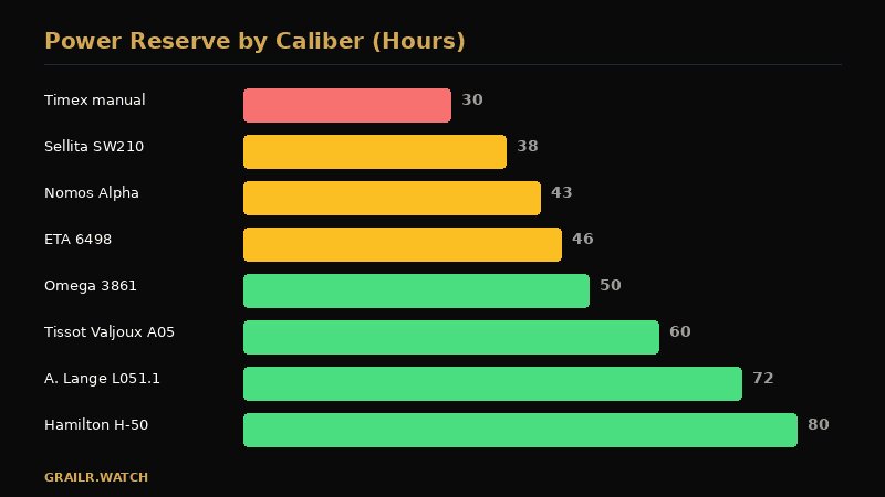 Power reserve comparison chart for manual wind calibers