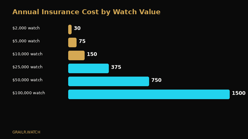 Annual watch insurance premium costs by watch value