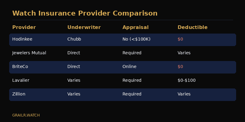 Watch insurance provider comparison chart for 2026