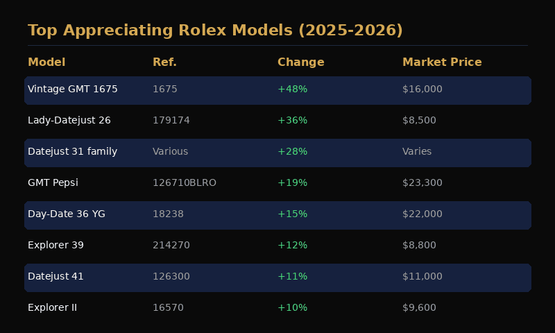 Chart showing Rolex models with the highest appreciation in 2026