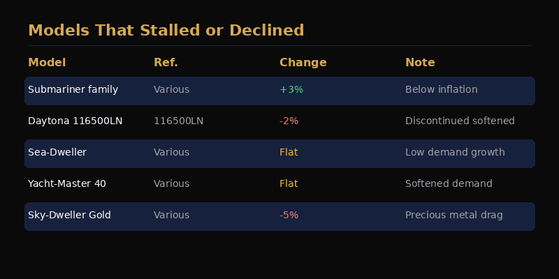 Chart showing Rolex models that stalled or declined in value