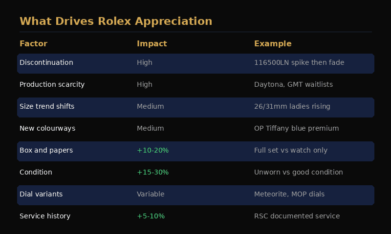 Key factors driving Rolex investment value