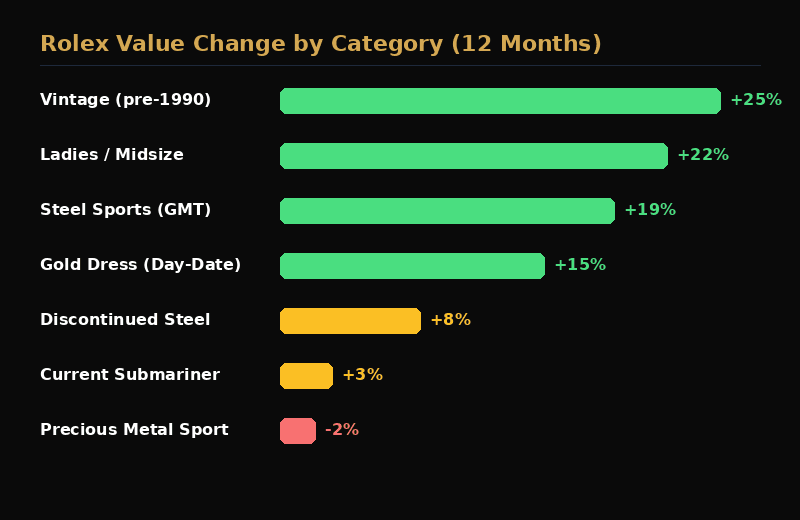 ROI comparison by Rolex category