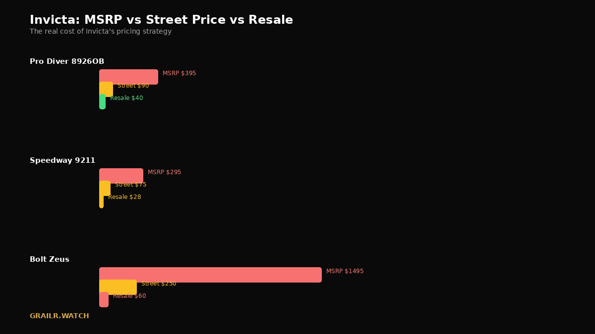 Invicta MSRP vs actual street price vs resale value comparison
