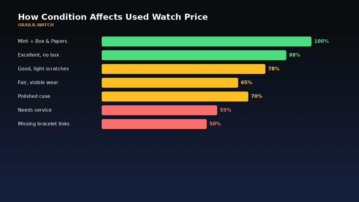 How watch condition affects resale value