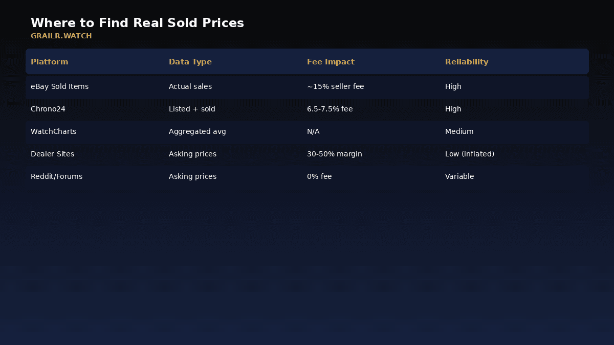 Watch marketplace fee comparison