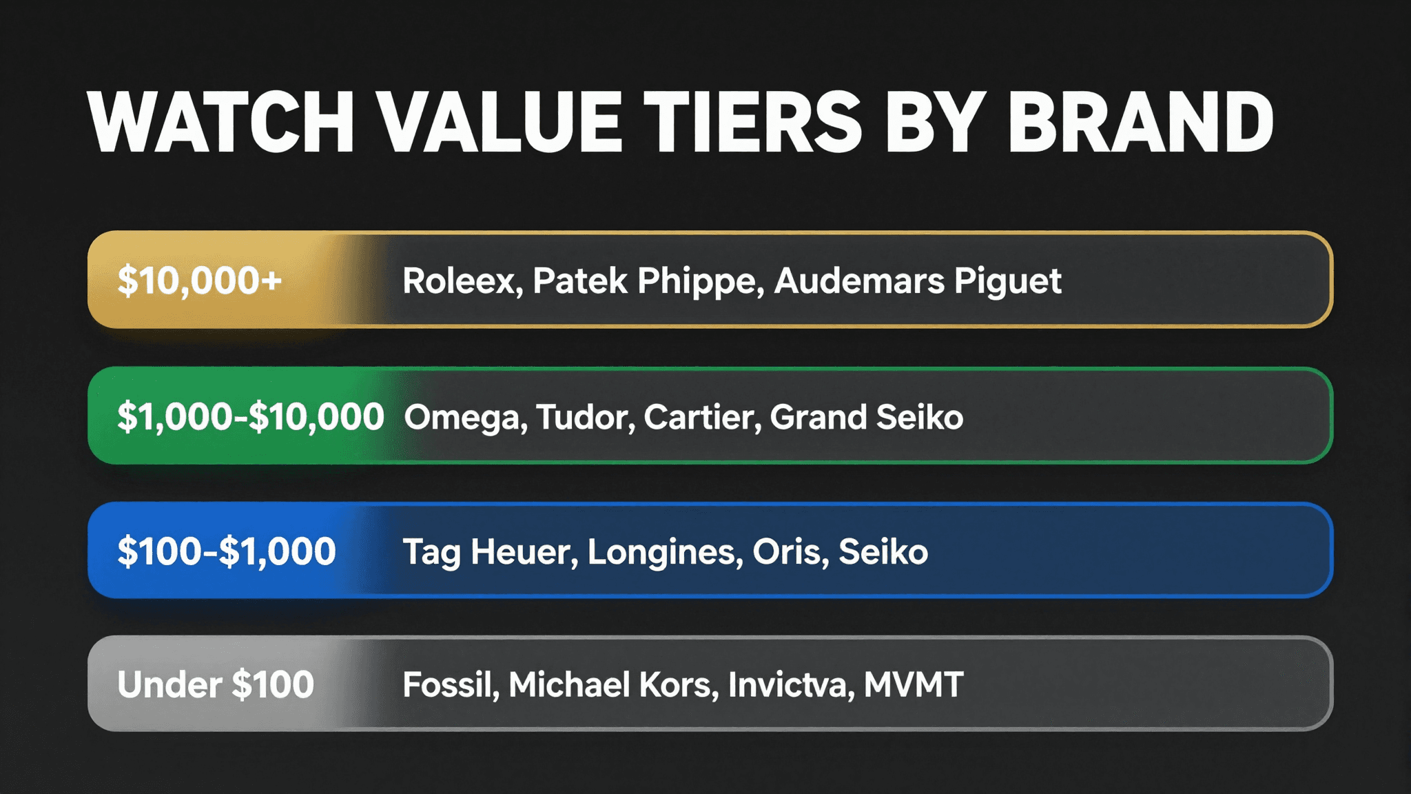 Watch value tiers by brand — $10K+ for Rolex/Patek, $1K-$10K for Omega/Tudor, $100-$1K for Tag Heuer/Seiko, under $100 for fashion brands