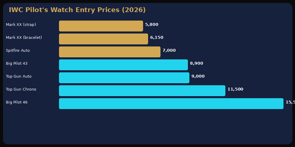IWC Pilot's Watch pricing across all collections