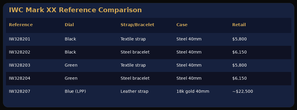 IWC Mark XX model comparison chart