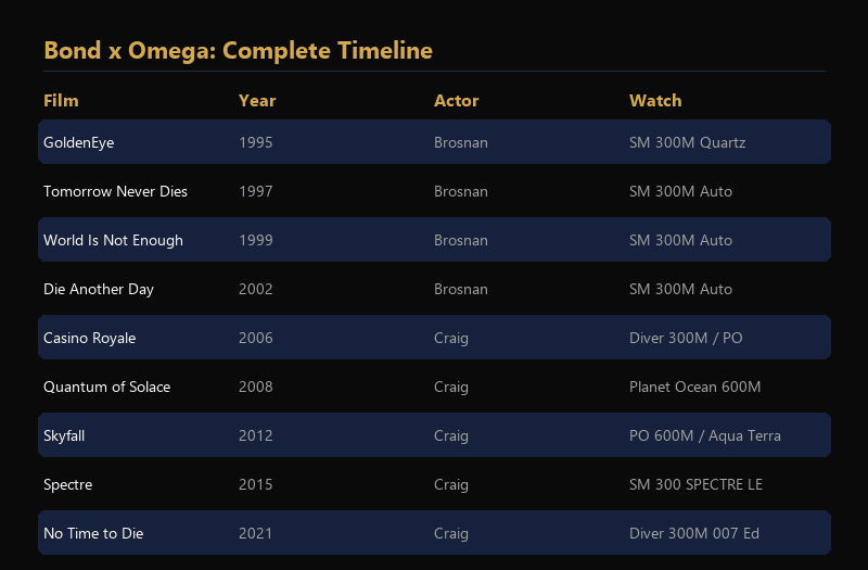Complete James Bond Omega timeline 1995–2025