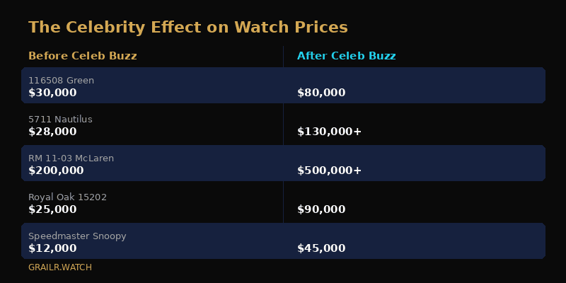 Infographic showing the celebrity effect on Rolex Daytona market prices
