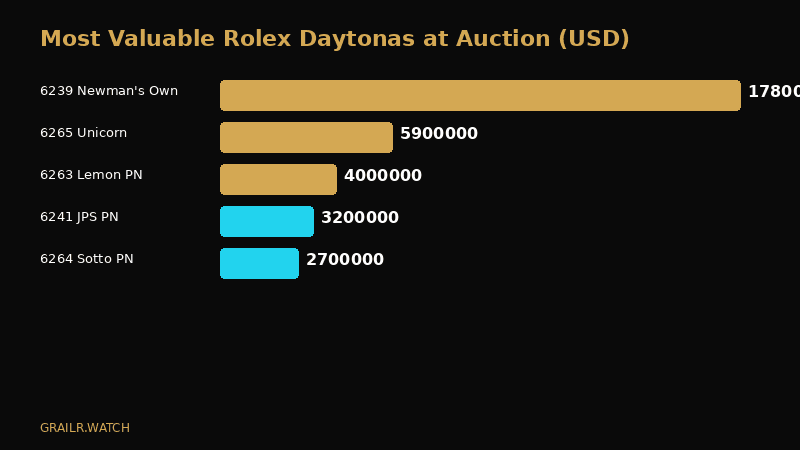 Comparison of Daytona values across John Mayer collection references
