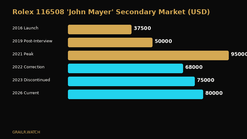 Rolex Daytona price history chart showing the effect of celebrity endorsement on 116508 values